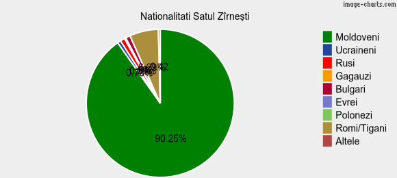 Nationalitati Satul Zîrneşti